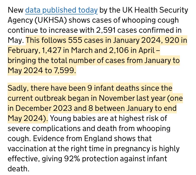New data published today by the UK Health Security Agency (UKHSA) shows cases of whooping cough continue to increase with 2,591 cases confirmed in May. This follows 555 cases in January 2024, 920 in February, 1,427 in March and 2,106 in April - bringing the total number of cases from January to May 2024 to 7,599.
Sadly, there have been 9 infant deaths since the current outbreak began in November last year (one in December 2023 and 8 between January to end May 2024). Young babies are at highest risk of severe complications and death from whooping cough. Evidence from England shows that vaccination at the right time in pregnancy is highly effective, giving 92% protection against infant death.