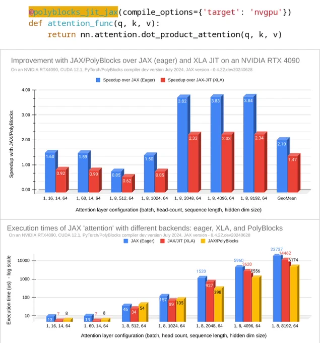 JAX with PolyBlocks JIT vs JAX eager vs JAX XLA JIT on attention layer computation.