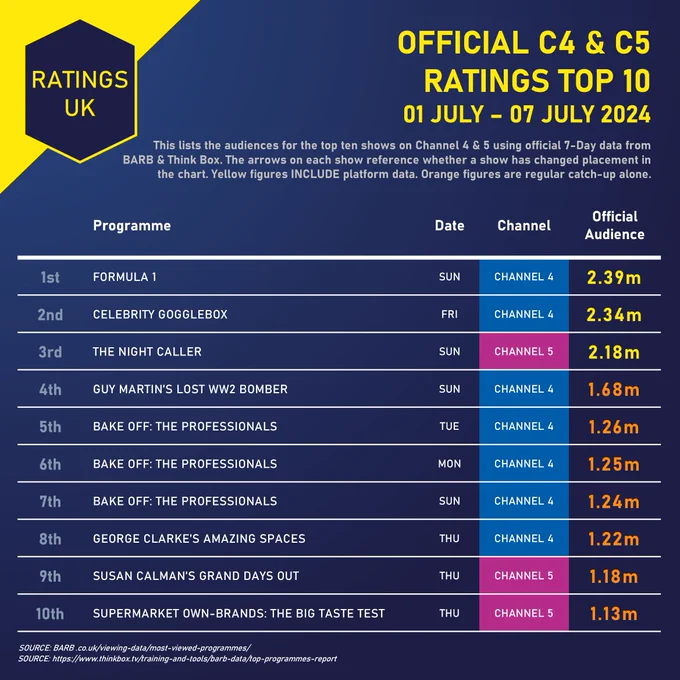 A chart shows the top ten shows across Channel 4 and 5 for the given week.