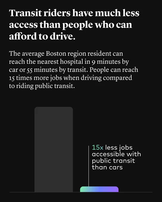 Transit riders have much less access than people who can afford to drive.

The average Boston resident can reach the nearest hospital in 9 minutes by car or 55 minutes by transit. People can reach 15 times more jobs when driving compared to riding public transit.