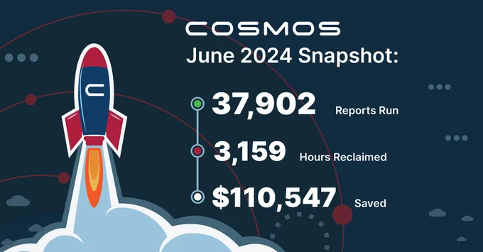 COSMOS
June 2024 Snapshot:

37,902 reports run
3,159 hours reclaimed
$110,547 saved