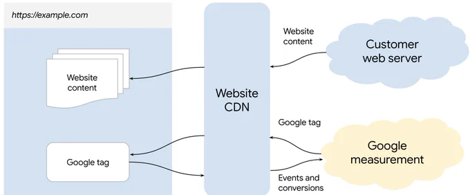 First party mode by Google