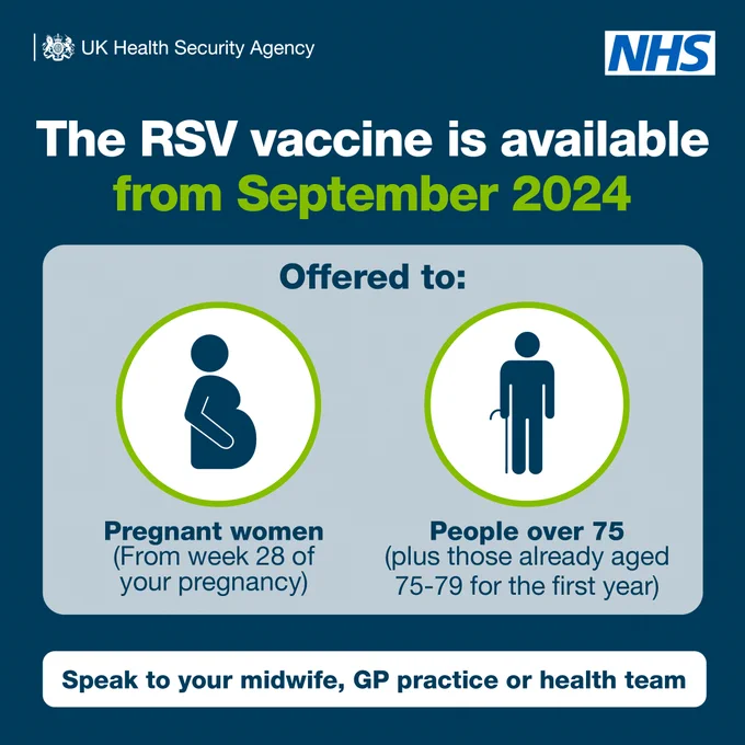 The RSV vaccine is available from September 2024. Offered to: Pregnant women (from week 28 of your pregnancy). People over 75 (plus those already aged 75-79 for the first year). Speak to your midwife, GP practice or health team. 