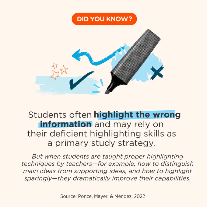 Students often highlight the wrong information and may rely on their deficient highlighting skills as a primary study strategy. As little as two hours of tutoring, however, can dramatically improve their capabilities. When students were taught proper highlighting techniques by teachers—for example, how to distinguish main ideas from supporting ideas—they dramatically improved their academic performance. Source: Ponce, Mayer, & Méndez, 2022.