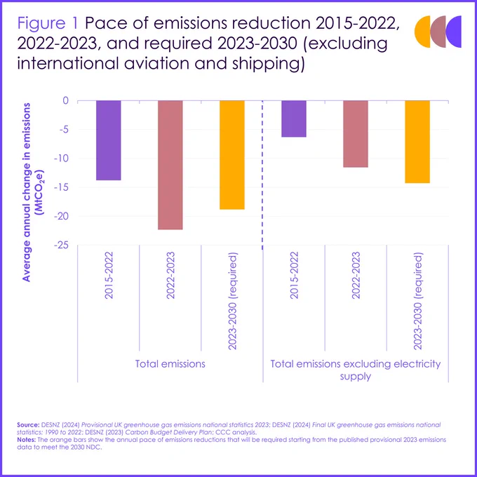 The rate of emissions reduction seen in 2023 represents a significant increase from recent sustained rates and is roughly in line with the pace of change needed out to 2030. This pace will need to be maintained. In addition, the action to achieve it needs to spread across a broader range of sectors, with much of the reduction so far coming from electricity supply.