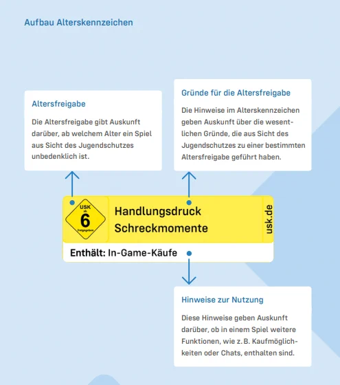 Aufbau der USK erklärt: Links oben befindet sich die Altersstufe, rechts oben im farbigen Feld werden die Gründe für die Altersfreigabe angegeben, unten im weißen Feld werden die Hinweise zu enthaltenen Online-Funktionen wie Chats und In-Game-Käufe angegeben. 
