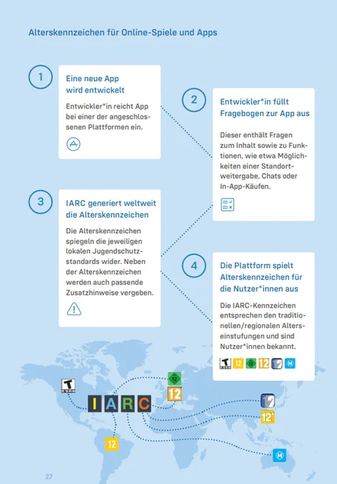 Grafik zu Ablauf, wie ein Alterskennzeichen für Online-Spiele und Apps nach dem automatisierten IARC-System vergeben wird: 1. Eine neue App wird entwickelt, 2. Entwickler*in füllt Fragebogen zur App aus, 3. IARC generiert weltweit die Alterskennzeichen, 4. Die Plattform spielt Alterskennzeichen für die Nutzer*innen aus