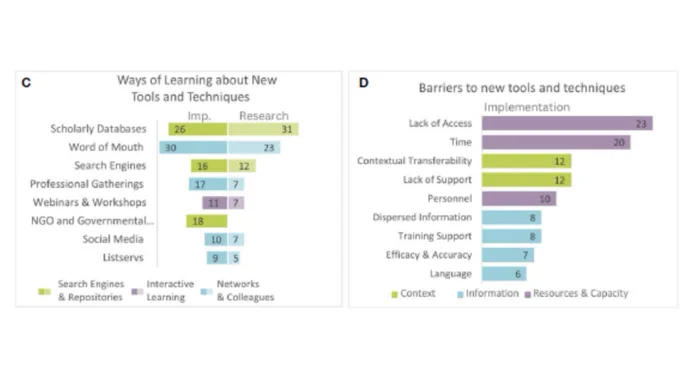 Conservation practitioners’ and researchers’ needs for bridging the knowledge–action gap