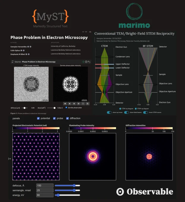 Example interactive scientific components using MyST (top-left), marimo (top-right), and Observable Framework (bottom).