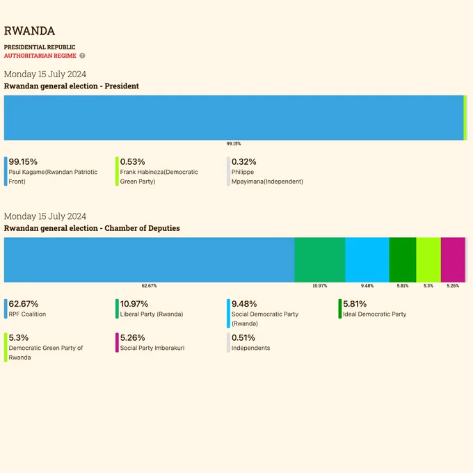 Two charts showing the results of the Rwandan general elections: President Paul Kagame re-elected with over 99% of the votes and the results for the Chamber of Deputies.