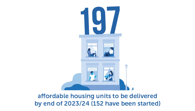 The image is a graphic illustration showing a multi-story building with people engaged in various activities like working on laptops and discussing in an office setting, displaying a statistic of "197 affordable housing units to be delivered by end of 2023/24 (452 have been started)".