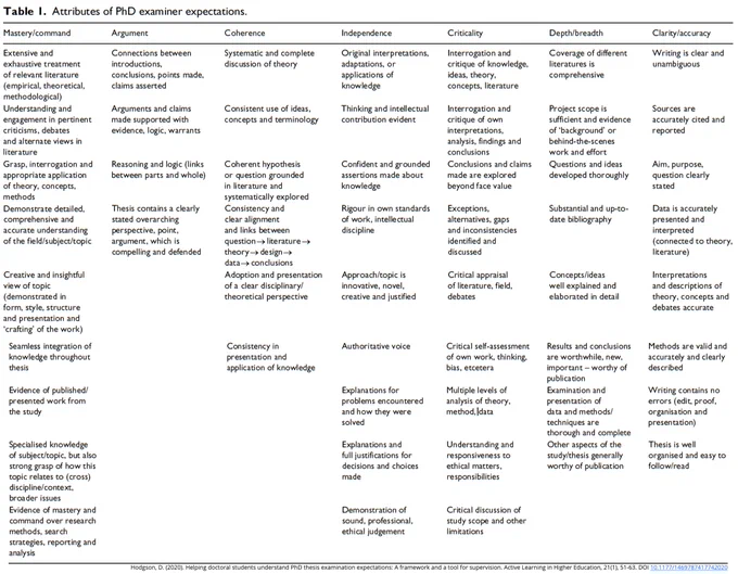Table 1 from Hodgson, D. (2020). Helping doctoral students understand PhD thesis examination expectations: A framework and a tool for supervision. Active Learning in Higher Education, 21(1), 51-63. DOI: 10.1177/1469787417742020