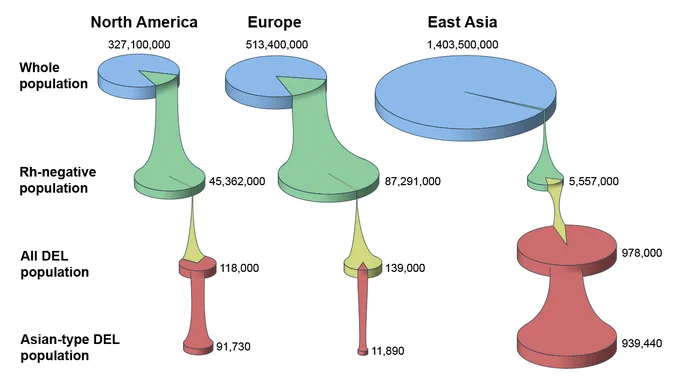 Drain plot illustrating the prevalence of Asian-type DEL in three major populations.