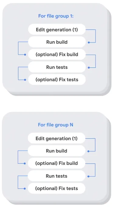Example execution of the multi-stage code migration process.