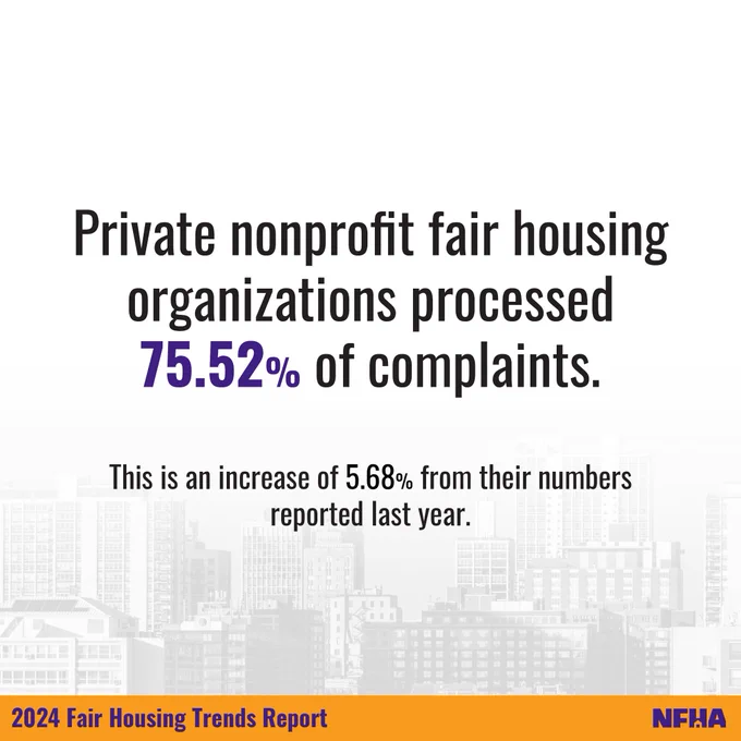Private nonprofit fair housing organizations processed 75.52% of complaints. This is an increase of 5.68% from their numbers reported last year. 2024 Fair Housing Trends Report - NFHA