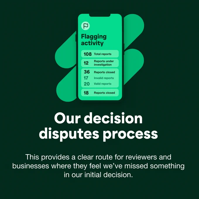 Graphic depicting the disputes decision process with a smartphone illustration displaying stats: 108 total reports, 36 reports under review, 17 invalid reports, 20 valid reports, and 18 reports closed. 

The background is dark with white text reading "Our decision disputes process. This provides a clear route for reviewers and businesses where they feel we've missed something in our initial decision".