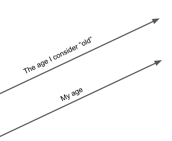 Two parallel lines with a positive slope. The top one says "The age I consider 'old'". The bottom one says "My age"