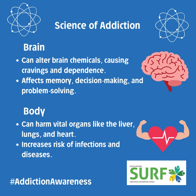 Science of Addiction
Brain:
Brain Chemistry Changes: Addiction alters brain chemicals, causing cravings and dependence.
Cognitive Impairment: Affects memory, decision-making, and problem-solving.
Body:
Organ Damage: Harms vital organs like the liver, lungs, and heart.
Weakened Immune System: Increases risk of infections and diseases.

#AddictionAwareness