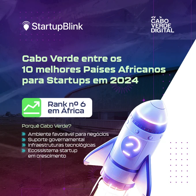 Top 10 African Countries for Startups in 2024

Cabo Verde continues to excel in the StartupBlink Global Startup Ecosystem Index, marking its fourth consecutive year of growth.

In 2024, Cabo Verde:
— Leads among PALOP countries
— Moved up to 2nd in West Africa, between Nigeria and Senegal
— Climbed to 6th in Africa

Globally, it’s 78th among the top 100 countries, a 13-position jump since 2020. StartupBlink credits this to Cabo Verde’s strategic location, stable environment, and strong public sector commitment. A vibrant local entrepreneurial community is driving high-quality innovations with regional and global potential.

The ranking highlights the Remote Working Visa program and government support for early-stage startups and digital entrepreneurs. Cabo Verde Digital is recognized as a key public entity promoting innovation.

Secretary of State for Digital Economy, Pedro Lopes, states that this recognition reflects the Government’s dedication in positioning Cabo Verde as a Tech Hub.