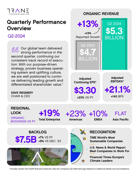 Trane Technologies Q2 Earnings - Performance Overview