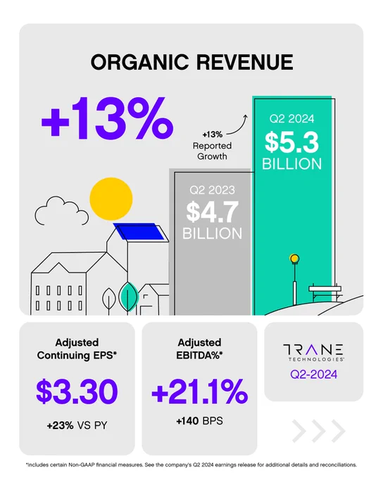 Trane Technologies Q2 Earnings - Organic Revenue