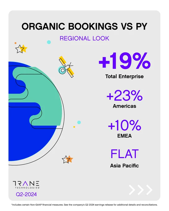 Trane Technologies Q2 Earnings - Organic Bookings