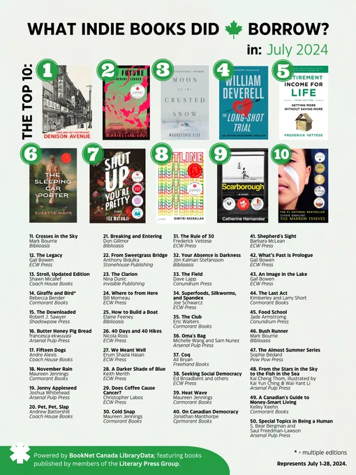 A poster reading "What indie books did Canadians borrow in July 2024?" Featuring a top 10 of Denison Avenue, The Future, Moon of the Crusted Snow, The Long-Shot Trial, Retirement Income for Life, The Sleeping Car Porter, Shut Up You're Pretty, Hotline, Scarborough, and The Marrow Thieves.