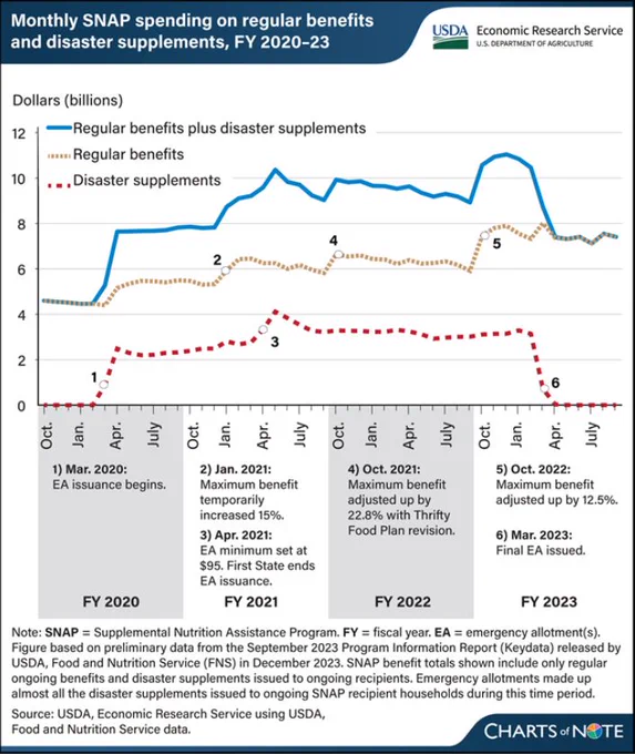 Chart of Note with a line graph depicting monthly SNAP spending on regular benefits and disaster supplements, FY2020 - 23.