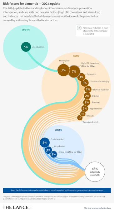 Lancet infographic conceptualising risk factors for dementia.