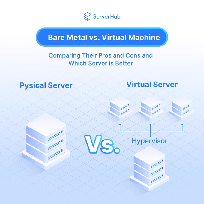 #ServerHub publishes its latest blog "Bare Metal vs. Virtual Machine: Comparing Their Pros and Cons and Which Server is Better".
The article discusses the specifics of bare metal vs. virtual machine servers, their advantages and disadvantages, and the factors to consider when choosing between bare metal servers and virtual machine servers.