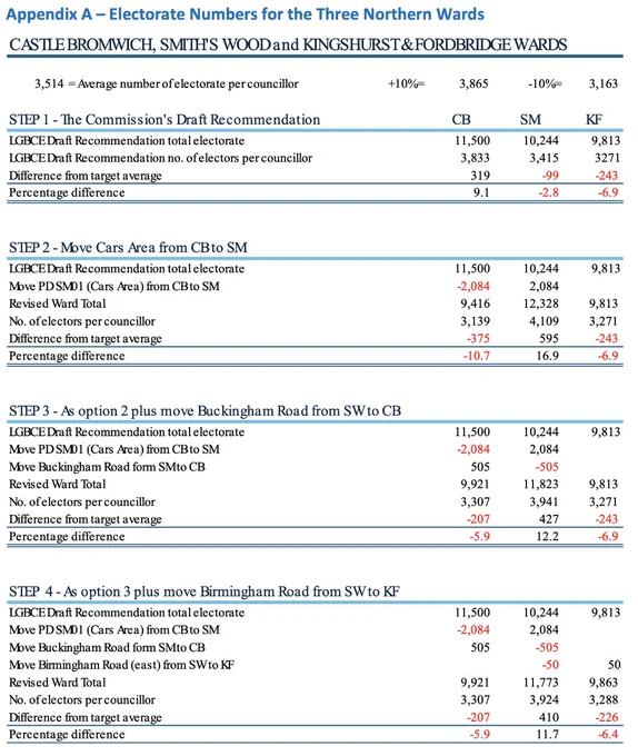 Excerpt from a report showing ward CB and SM electorate numbers. LGBC proposals have CB on 11,500 electors and SM on 10,244. Report shows 4 steps to to move CB to 9,921 electors and SM to 11,773 electors.