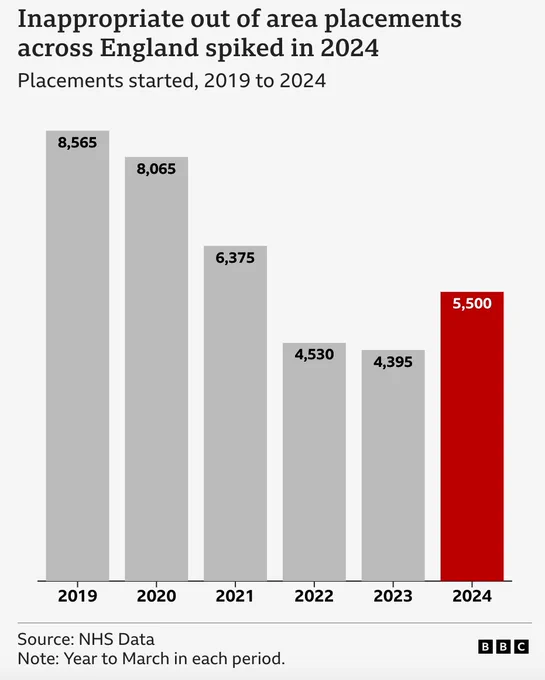 A bar chart showing the change in the number of inappropriate out of area mental health placements started across England from the year to March 2019 to the equivalent period in 2024. The Figure in 2019 was 8565. This dropped year on year to a low point of 4395 in the year to March 2023, but spiked up again to 5500 in the year to March 2024.