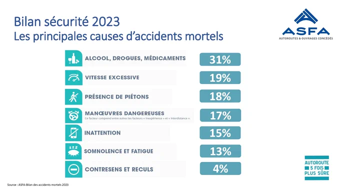 ASFA - Bilan sécurité 2023 sur les autoroutes concédées.