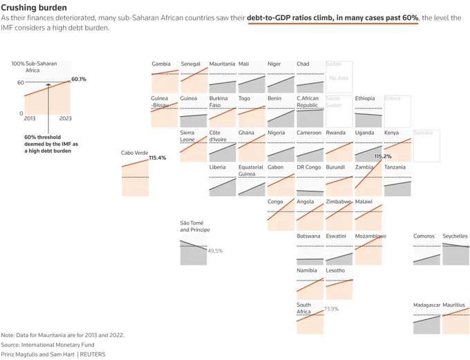 A cartogram of Sub-Saharan Africa showing the debt to GDP ratio of each country in 2013 and 2023, many of which have climbed past 60% over the past decade. That threshold is deemed by the IMF as a high debt burden. 