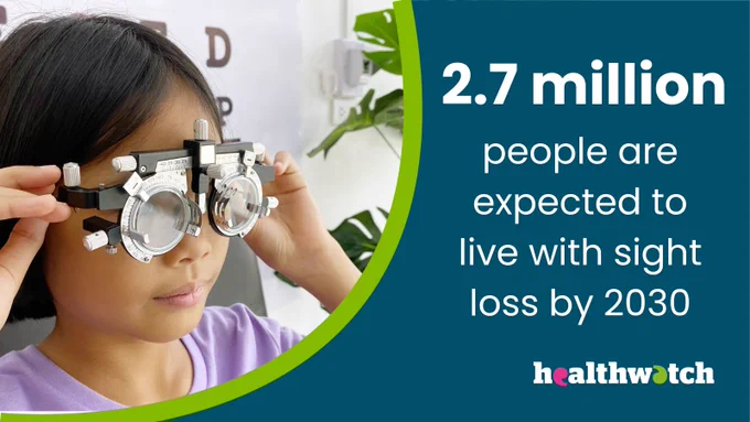 2.7 Million people are expected to live with sight loss by 2030