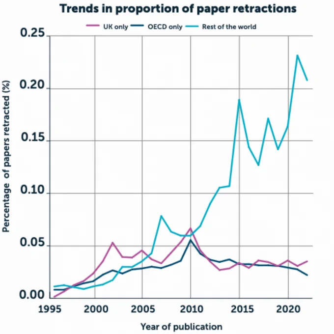 Graph showing the trends in the proportion of paper retractions between the UK, OECD, and the rest of the world since 1995