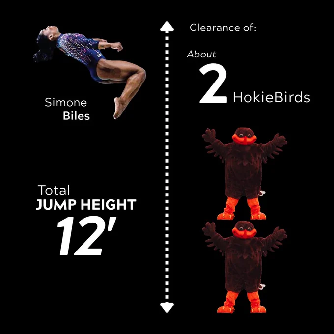 A dotted line with arrows runs through the middle of the graphic. On the left, Simone Biles is shown flipping through the air with the text “Simone Biles” and “Total Jump Height’” below it. On the left, two HokieBirds are stacked on top of one another with the text “Clearance of: About 2 HokieBirds” shown above.