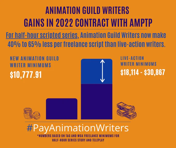 Text reads: "ANIMATION GUILD WRITERS GAINS IN 2022 CONTRACT WITH AMPTP: Fof half hour scripted series, Animation Guild Writers now make 40-65% less per freelance script than live-action writers. NEW ANIMATION GUILD WRITER MINIMUMS $10,777.91 vs LIVE-ACTION WRITER MINIMUMS $18,114-$30,867 #PayAnimationWriters *NUMBERS BASED ON TAG AND WGA FREELANCE MINIMUMS FOR HALF-HOUR SERIES STORY AND TELEPLAY" and a bar graph shows the difference.
