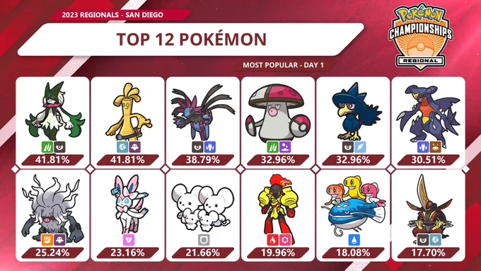 2023 San Diego Regionals: Meowscarada at 41.81%, Gholdengo at 41.81%, Hydreigon at 38.79%, Amoonguss at 32.96%, Murkrow at 32.96%, Garchomp at 30.51%, Annihilape at 25.24%, Sylveon at 23.16%, Maushold at 21.66%, Armarouge at 19.96%, Dondozo   Tatsugiri at 18.08%, and Kingambit at 17.70%.