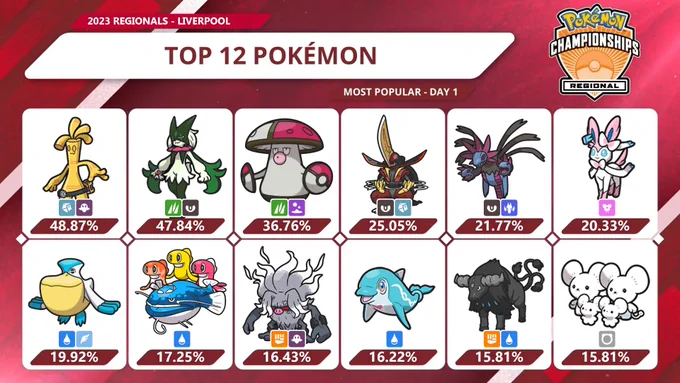 2023 Liverpool Regionals: Gholdengo at 48.87%, Meowscarada at 47.84%, Amoonguss at 36.76%, Kingambit at 25.05%, Hydreigon at 21.77%, Sylveon at 20.33%, Pelipper at 19.92%, Dondozo   Tatsugiri at 17.25%, Annihilape at 16.43%, Palafin at 16.22%, Tauros Aqua Breed at 15.81%, and Maushold at 15.81%.