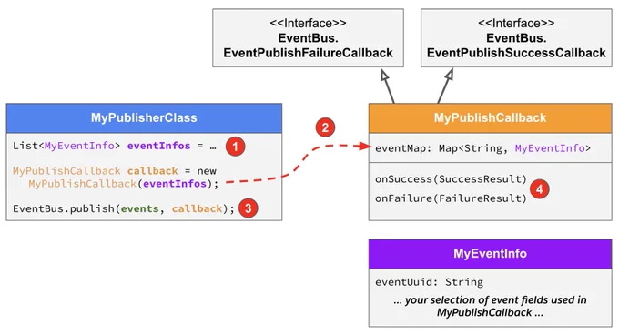 Class diagram showing the relationship between a publisher class and a callback class that implements two interfaces (EventBus.EventPublishFailureCallback and EventBus.EventPublishSuccessCallback).