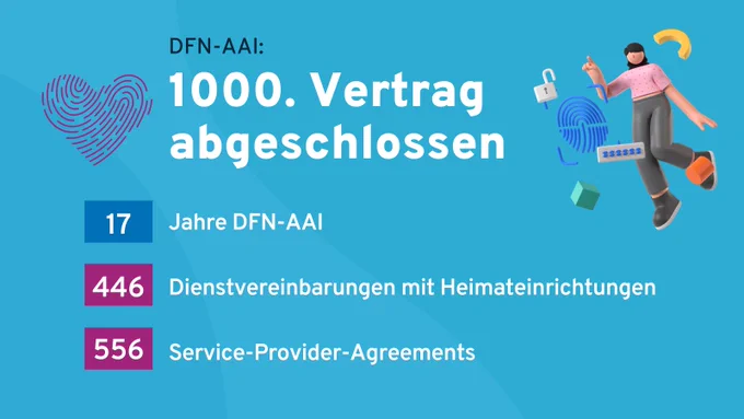 Bildkachel Grafik: Auf mittelblauem Hintergrund steht von oben nach unten mittig: DFN-AAI: 1000. Vertrag abgeschlossen. 17 Jahre DFN-AAI. 446 Dienstvereinbarungen mit Heimateinrichtungen. 556 Service-Provider-Agreements. Links oben ist ein Herz als Fingerprint zu sehen. Rechts oben ist eine Person mit ausgestrecktem Zeigefinger abgebildet, dazu Elemente wie Fingerprint, Schloss, Passwort. 