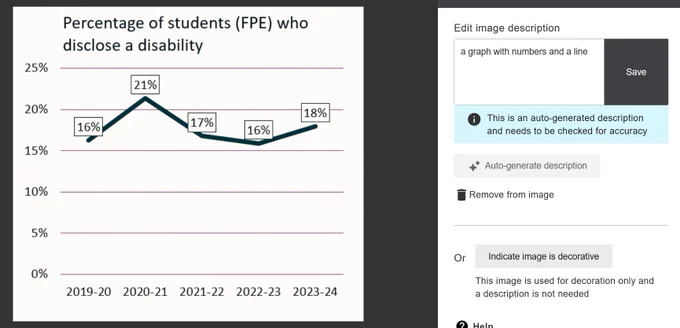 Line graph showing percentage of “full person equivalent” students who disclose a disability at University of Southampton. Between 2019 and 2023 the percentage remains between one fifth and one sixth of students.
Ally suggests the following alt text: "A graph with numbers and a line".