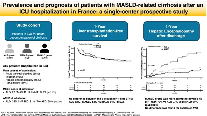 In our single-centre study of patients with cirrhosis hospitalized in ICU, we found that cirrhosis related to metabolic dysfunction-associated steatotic liver disease (MASLD) or metALD accounted for more than 1/3 of the cause of liver disease. The prognosis of MASLD patients was similar to that of ALD or metALD patients, although further development of HE was significantly more frequent in MASLD patients.