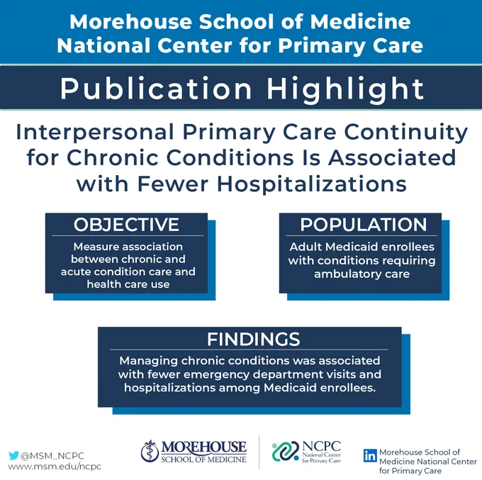 Morehouse School of Medicine National Center for Primary Care Publication Highlights. Interpersonal Primary Care Continuity for Chronic Conditions Is Associated with Fewer Hospitalizations. Objective: Measure association between chronic and acute condition care and health care use. Population: Adult Medicaid enrollees with conditions requiring ambulatory care. Findings: Managing chronic conditions was associated with fewer emergency department visits and hospitalizations among Medicaid enrollees. Find us on Twitter @MSM_NCPC and on LinkedIn.