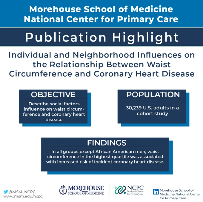 Morehouse School of Medicine National Center for Primary Care Publication Highlights. Individual and Neighborhood Influences on the Relationship Between Waist Circumference and Coronary Heart Disease. Objective: Describe social factors influence on waist circumference and coronary heart disease. Population: 30,239 U.S. adults in a cohort study. Findings: In all groups except African American men, waist circumference in the highest quartile was associated with increased risk of incident coronary heart disease. Find us on Twitter @MSM_NCPC and on LinkedIn.