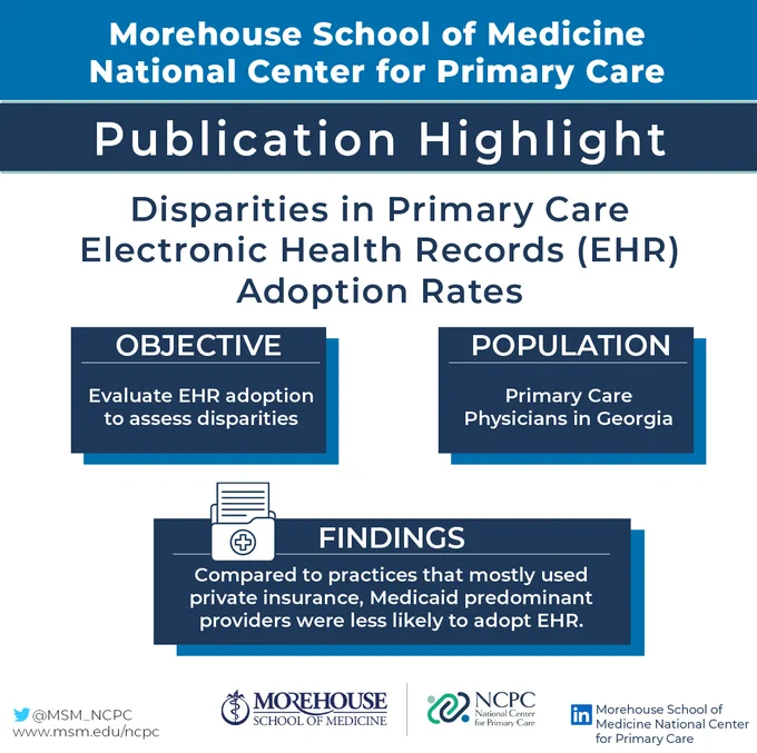 Morehouse School of Medicine National Center for Primary Care Publication Highlights. Disparities in Primary Care
Electronic Health Records (EHR) Adoption Rates. Objective: Evaluate EHR adoption to assess disparities. Population: Primary Care
Physicians in Georgia. Findings: Compared to practices that mostly used private insurance, Medicaid predominant providers were less likely to adopt EHR. Find us on Twitter @MSM_NCPC and on LinkedIn.