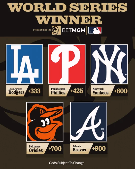 World Series Winner
Odds Presented by BetMGM 

Los Angeles Dodgers  333
Philadelphia Phillies  425
New York Yankees  600
Baltimore Orioles  700
Atlanta Braves  900

Odds subject to change