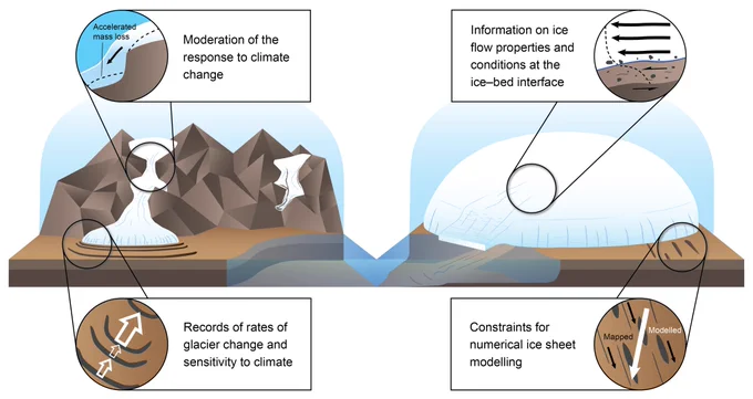 Geomorphology can facilitate a better understanding of glacier and ice sheet behaviour in several ways: by moderating glacial response to climate change; by providing rates of glacier change and sensitivity to climate; as information of ice flow properties and basal conditions; and as constraints for ice sheet modelling.