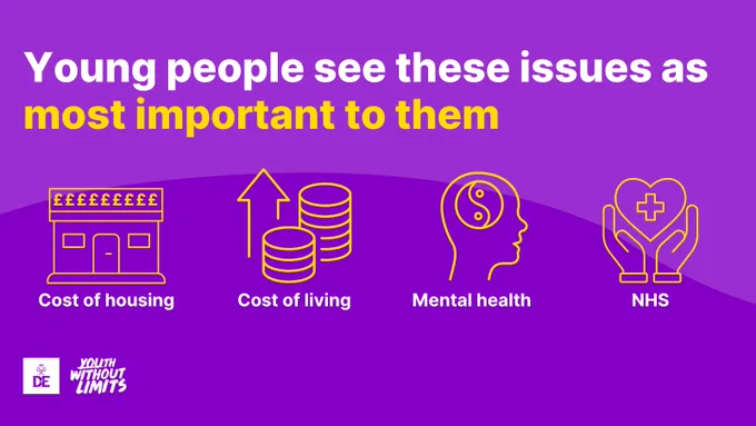 White and yellow text on a purple background that reads: "Young people see these issues as most important to them" followed by text and icons that represent: Cost of housing, cost of living, mental health and NHS